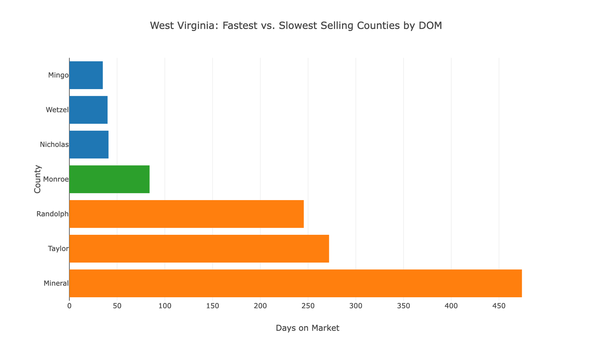 Days on Market comparison